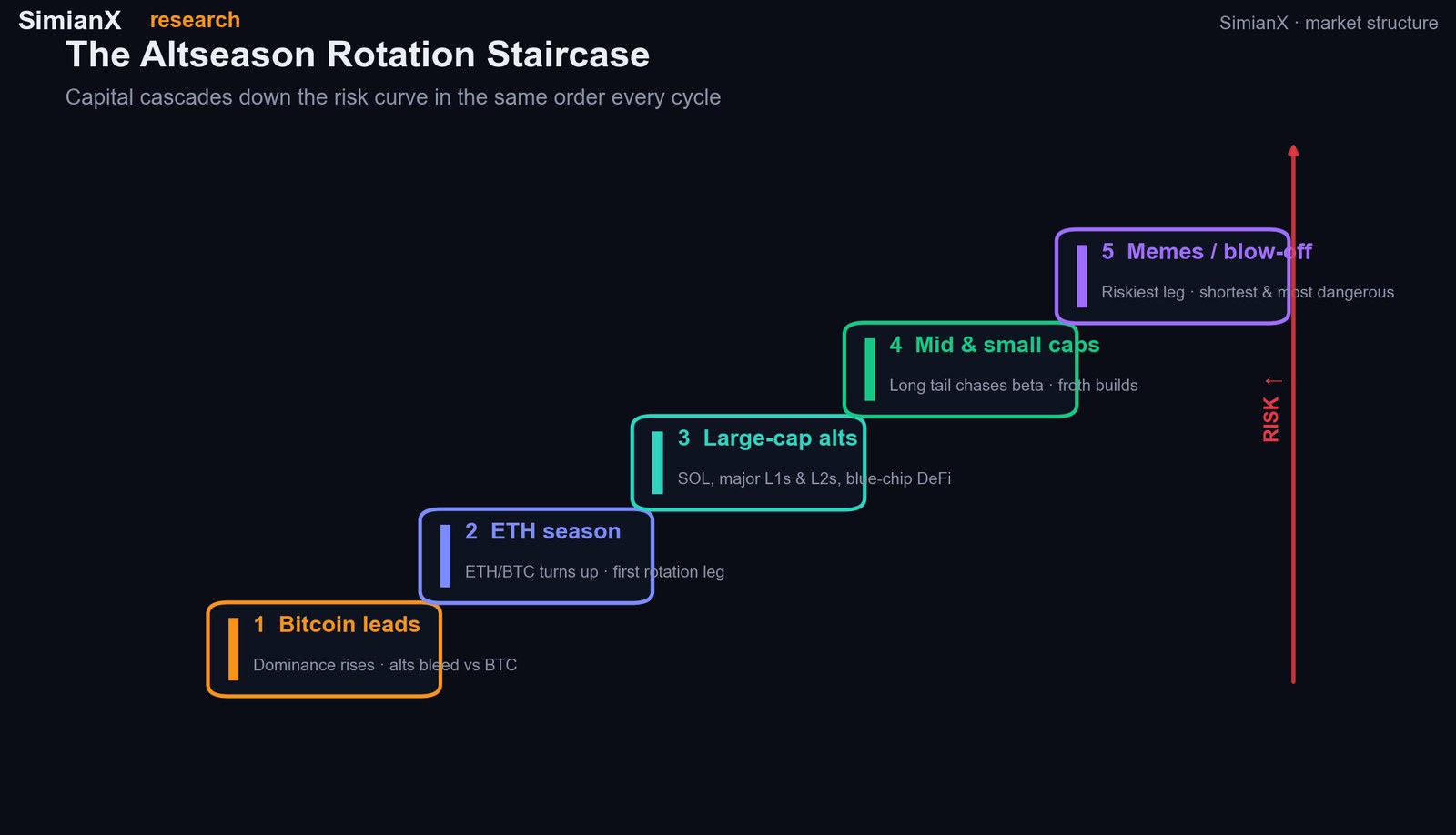 SimianX AI Die Rotationstreppe der Altseason: Kapital fließt von Bitcoin zu Large-Caps und zu Memecoins SimianX AI Die Rotationstreppe der Altseason: Kapital fließt von Bitcoin zu Large-Caps und zu Memecoins