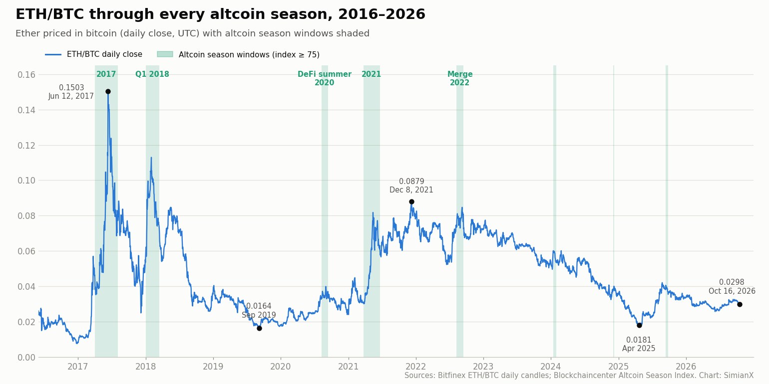 SimianX AI ETH/BTC ratio from 2016 to 2026 with altcoin season windows shaded SimianX AI ETH/BTC ratio from 2016 to 2026 with altcoin season windows shaded