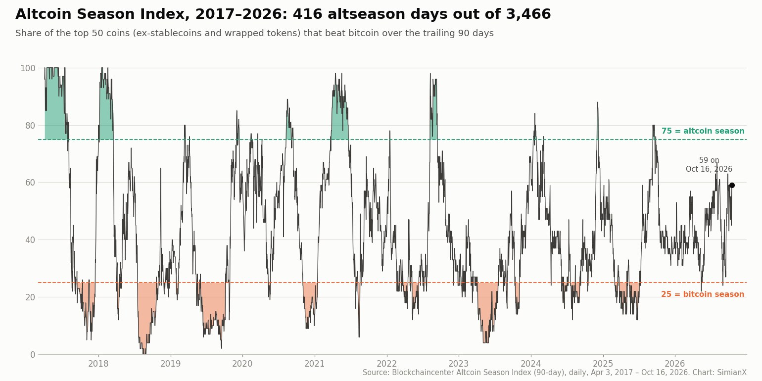 SimianX AI Altcoin Season Index from 2017 to 2026 with altcoin season and bitcoin season zones SimianX AI Altcoin Season Index from 2017 to 2026 with altcoin season and bitcoin season zones