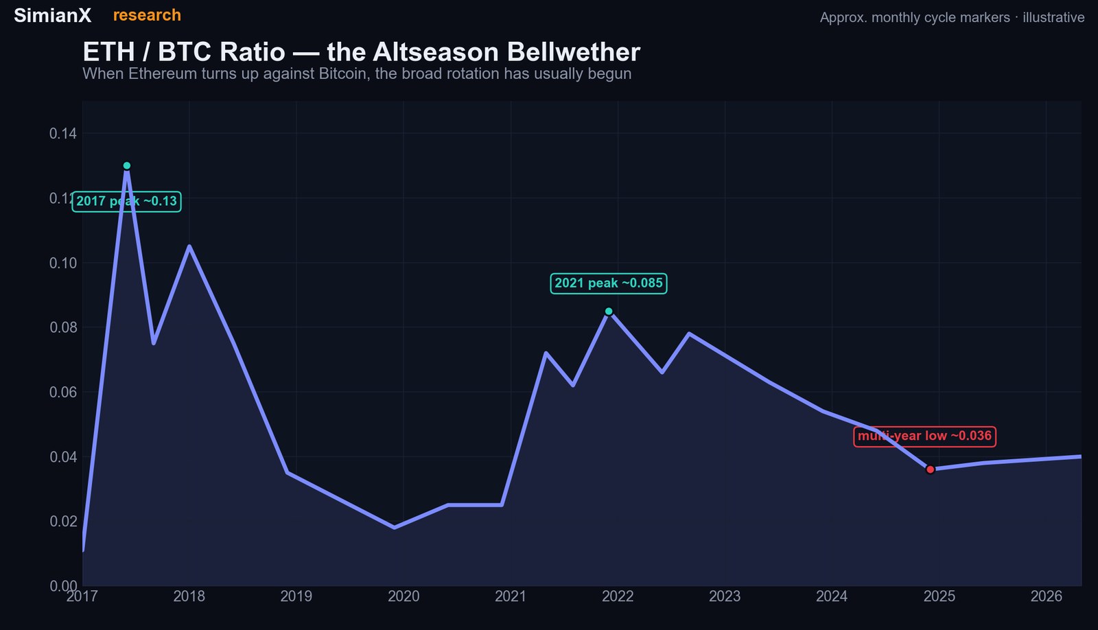 SimianX AI Diagramm des ETH/BTC-Verhältnisses von 2017 bis 2026, der Frühindikator der Altseason SimianX AI Diagramm des ETH/BTC-Verhältnisses von 2017 bis 2026, der Frühindikator der Altseason
