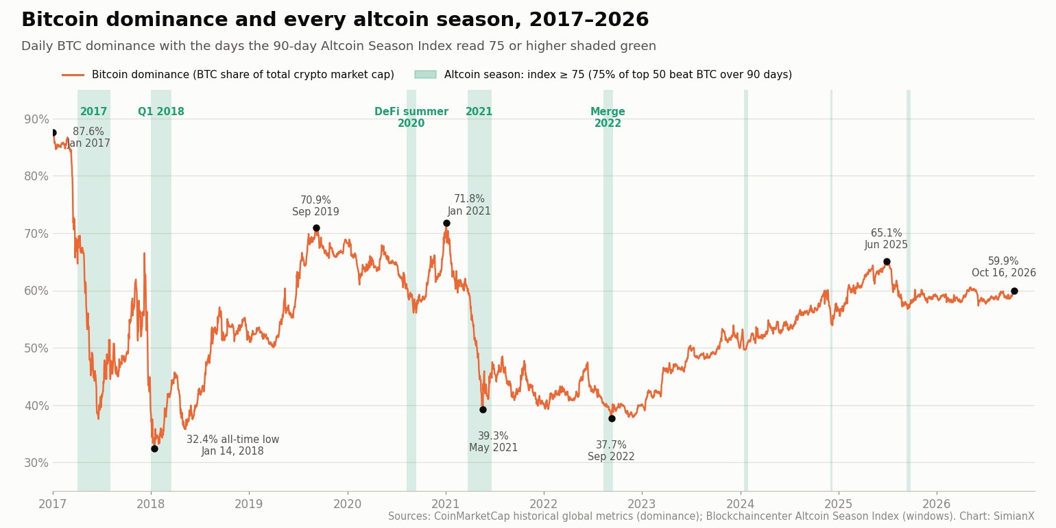 SimianX AI Bitcoin dominance from 2017 to 2026 with every altcoin season window shaded SimianX AI Bitcoin dominance from 2017 to 2026 with every altcoin season window shaded