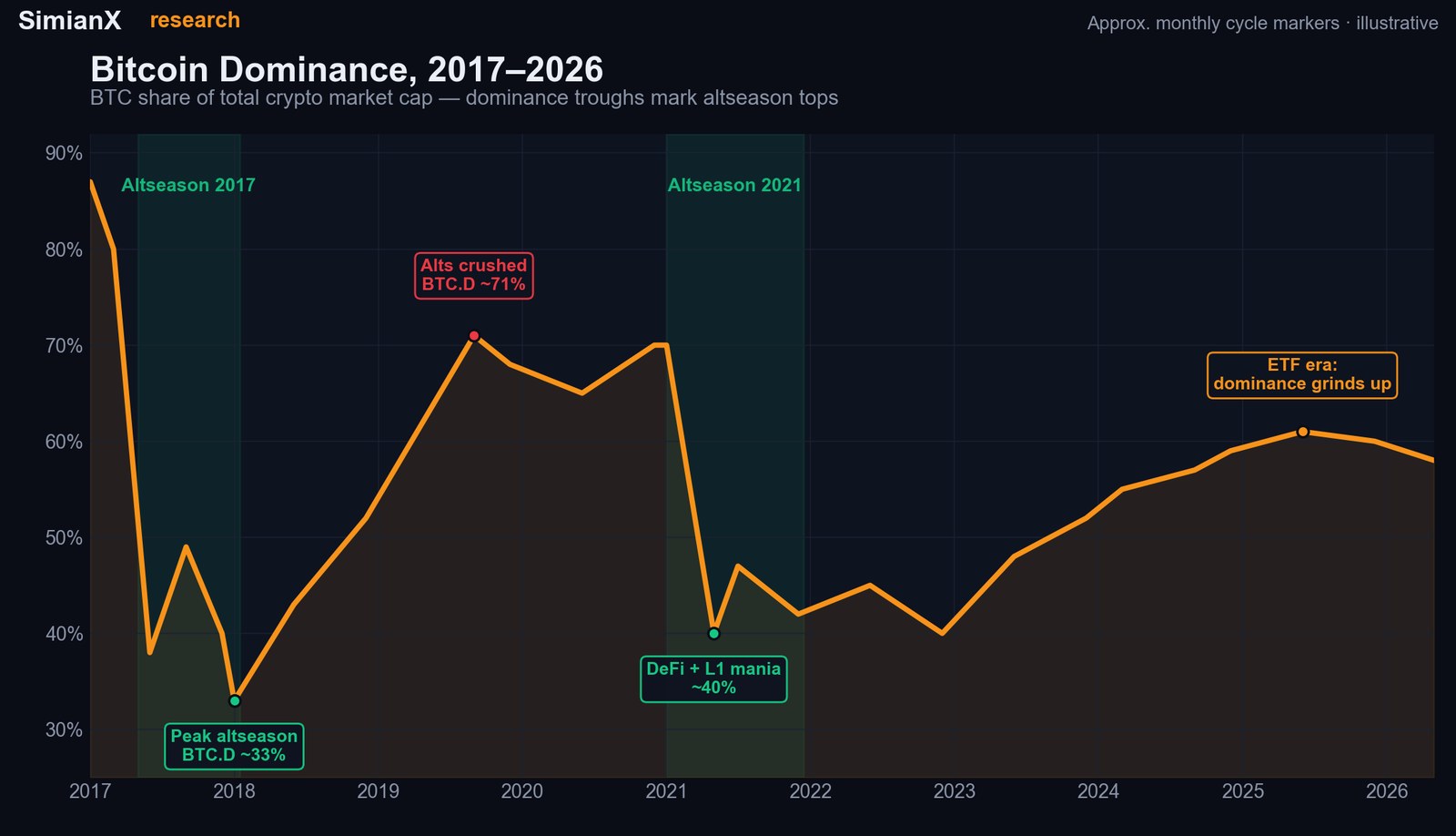 SimianX AI Diagramm der Bitcoin-Dominanz von 2017 bis 2026 mit hervorgehobenen Altseason-Zonen SimianX AI Diagramm der Bitcoin-Dominanz von 2017 bis 2026 mit hervorgehobenen Altseason-Zonen