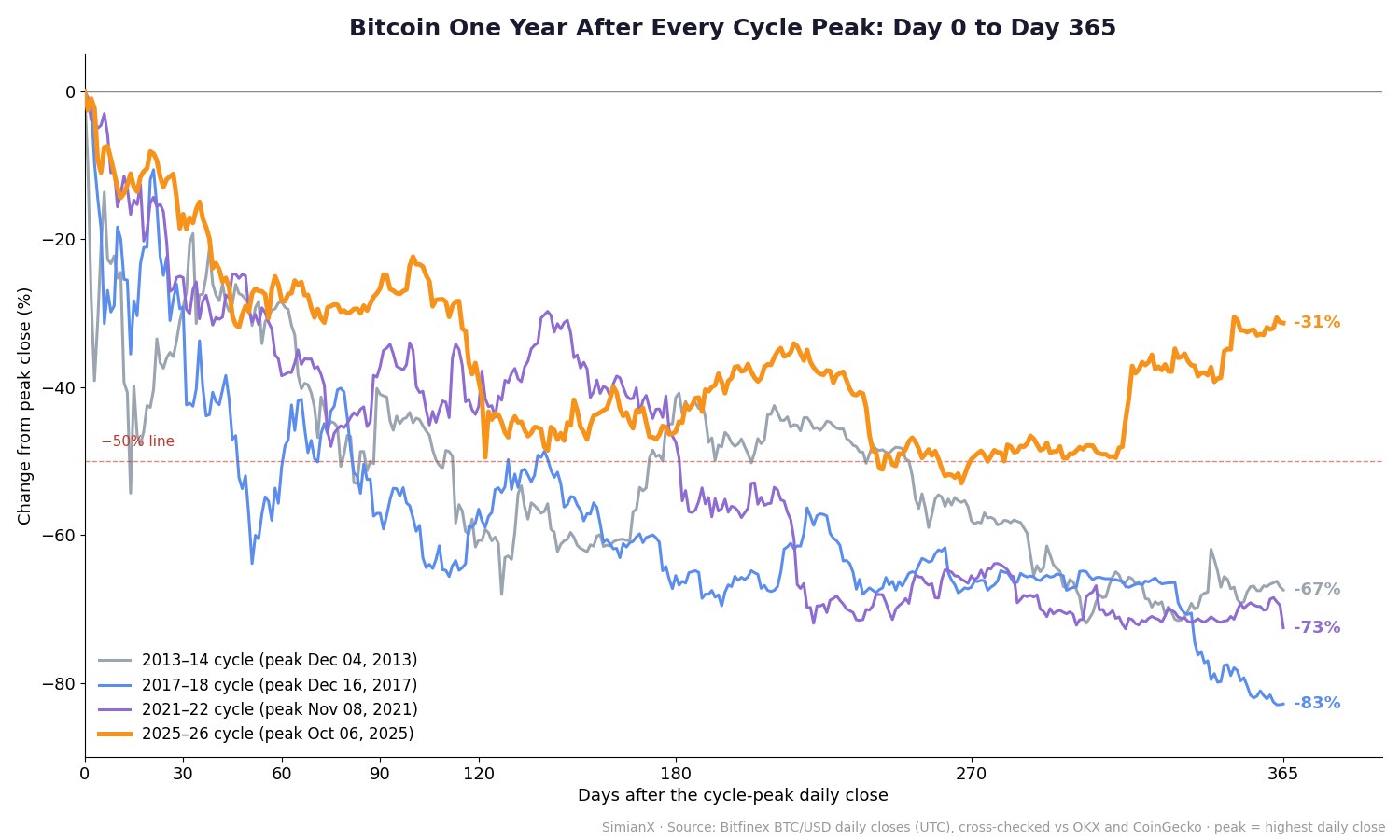 SimianX AI Liniendiagramm: prozentuale Veränderung von Bitcoin gegenüber dem Schlusskurs am Zyklushoch in den ersten 365 Tagen für die Zyklen 2013, 2017, 2021 und 2025 SimianX AI Liniendiagramm: prozentuale Veränderung von Bitcoin gegenüber dem Schlusskurs am Zyklushoch in den ersten 365 Tagen für die Zyklen 2013, 2017, 2021 und 2025