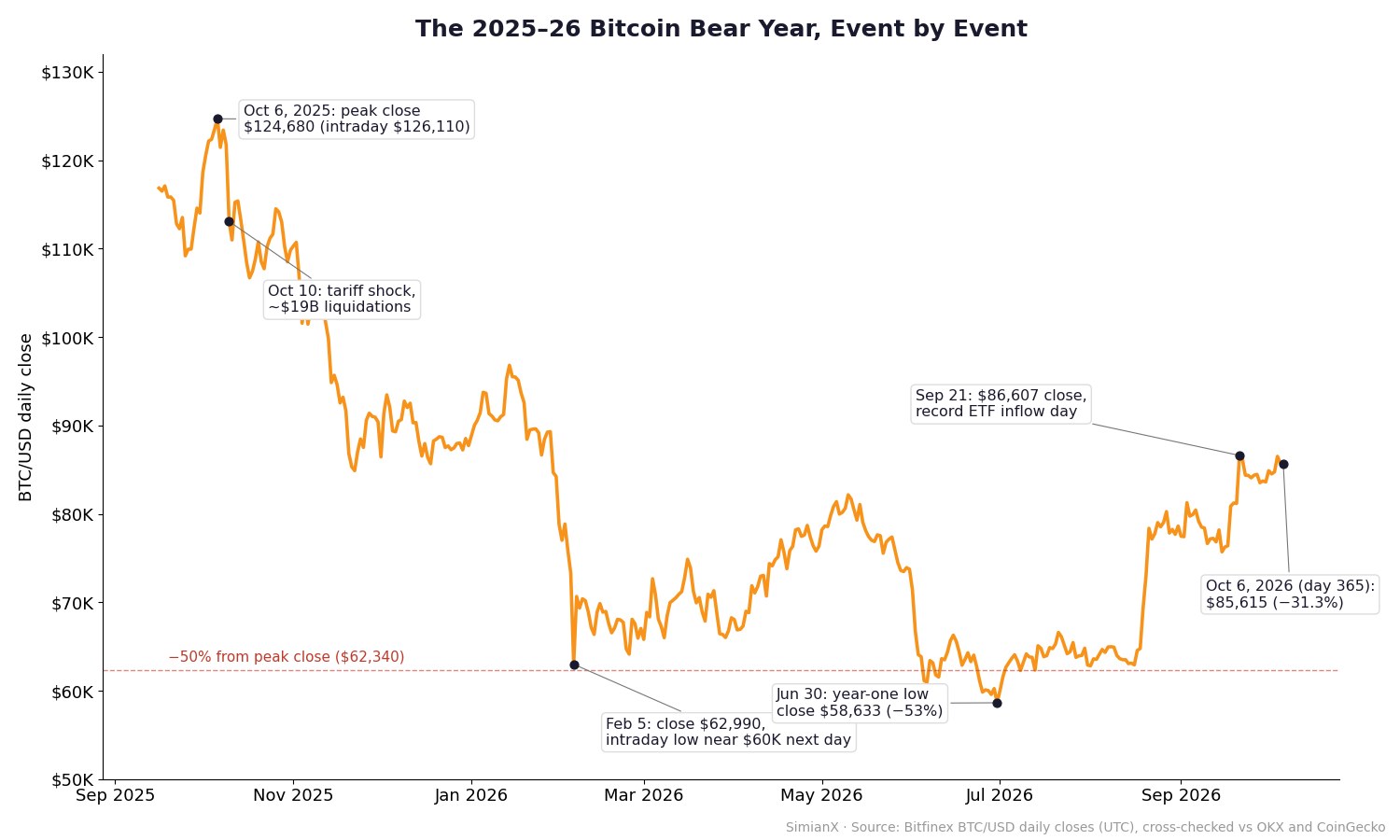SimianX AI Kommentiertes Kursdiagramm von Bitcoins Bärenjahr 2025–26, vom Hoch im Oktober 2025 über das Tief im Juni 2026 bis zum ersten Jahrestag SimianX AI Kommentiertes Kursdiagramm von Bitcoins Bärenjahr 2025–26, vom Hoch im Oktober 2025 über das Tief im Juni 2026 bis zum ersten Jahrestag