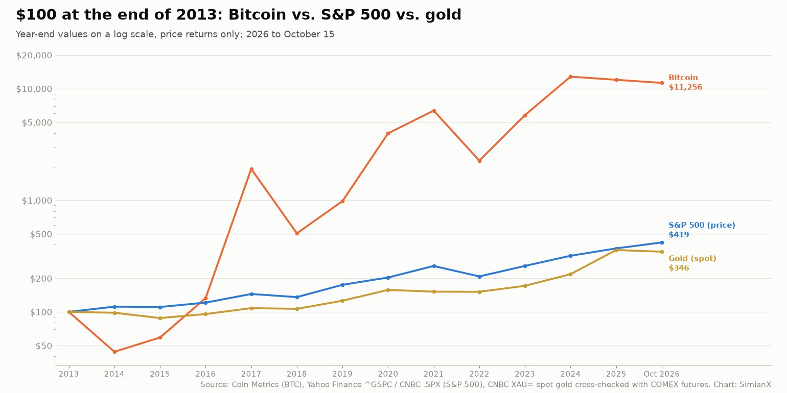 SimianX AI Gráfico de linhas em escala logarítmica de 100 dólares investidos no fim de 2013 em Bitcoin, no S&P 500 e em ouro, que chegam a cerca de 11.256, 419 e 346 dólares em outubro de 2026 SimianX AI Gráfico de linhas em escala logarítmica de 100 dólares investidos no fim de 2013 em Bitcoin, no S&P 500 e em ouro, que chegam a cerca de 11.256, 419 e 346 dólares em outubro de 2026
