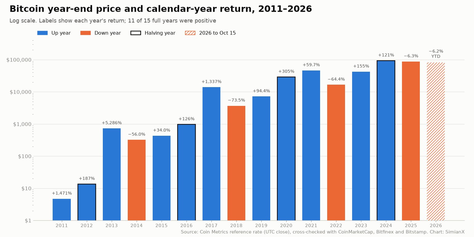SimianX AI Gráfico de barras em escala logarítmica do preço do Bitcoin no fim de cada ano de 2011 a 2026, com o retorno de cada ano-calendário indicado e os anos de halving 2012, 2016, 2020 e 2024 destacados com contorno SimianX AI Gráfico de barras em escala logarítmica do preço do Bitcoin no fim de cada ano de 2011 a 2026, com o retorno de cada ano-calendário indicado e os anos de halving 2012, 2016, 2020 e 2024 destacados com contorno