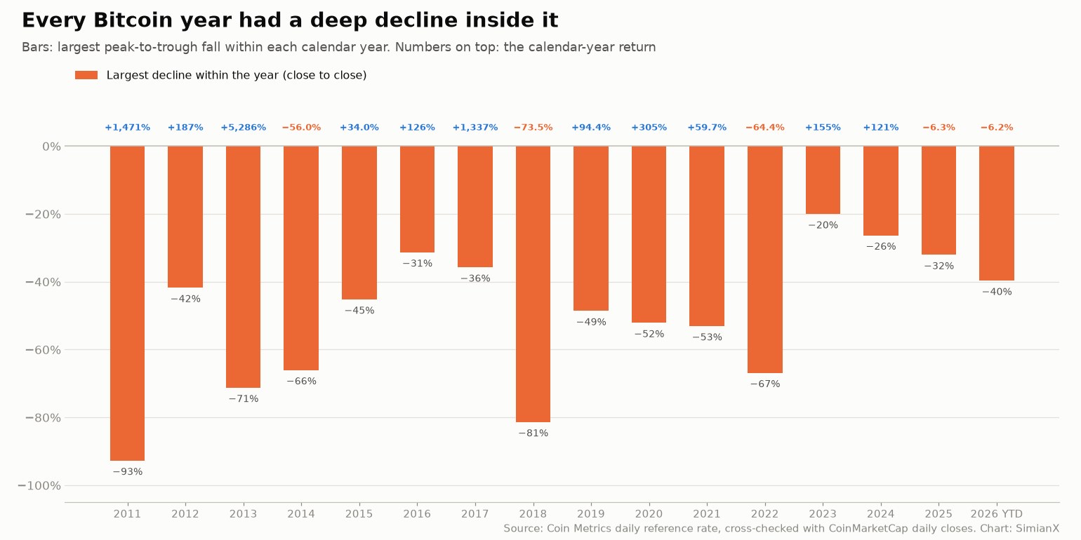 SimianX AI Gráfico de barras da maior queda de pico a vale dentro de cada ano-calendário para o Bitcoin de 2011 a 2026, com o retorno do ano mostrado acima de cada barra SimianX AI Gráfico de barras da maior queda de pico a vale dentro de cada ano-calendário para o Bitcoin de 2011 a 2026, com o retorno do ano mostrado acima de cada barra