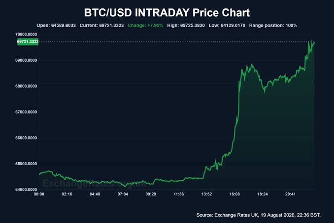 SimianX AI Bitcoin fiyatı 70,000 dolarlık direnç seviyesine doğru yükseliyor SimianX AI Bitcoin fiyatı 70,000 dolarlık direnç seviyesine doğru yükseliyor