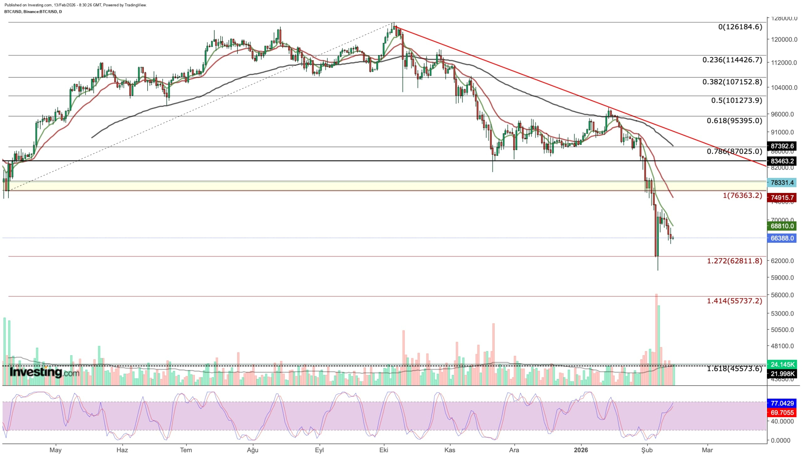 SimianX AI Destek $65K ve direnç $70K olan Bitcoin teknik grafiği SimianX AI Destek $65K ve direnç $70K olan Bitcoin teknik grafiği