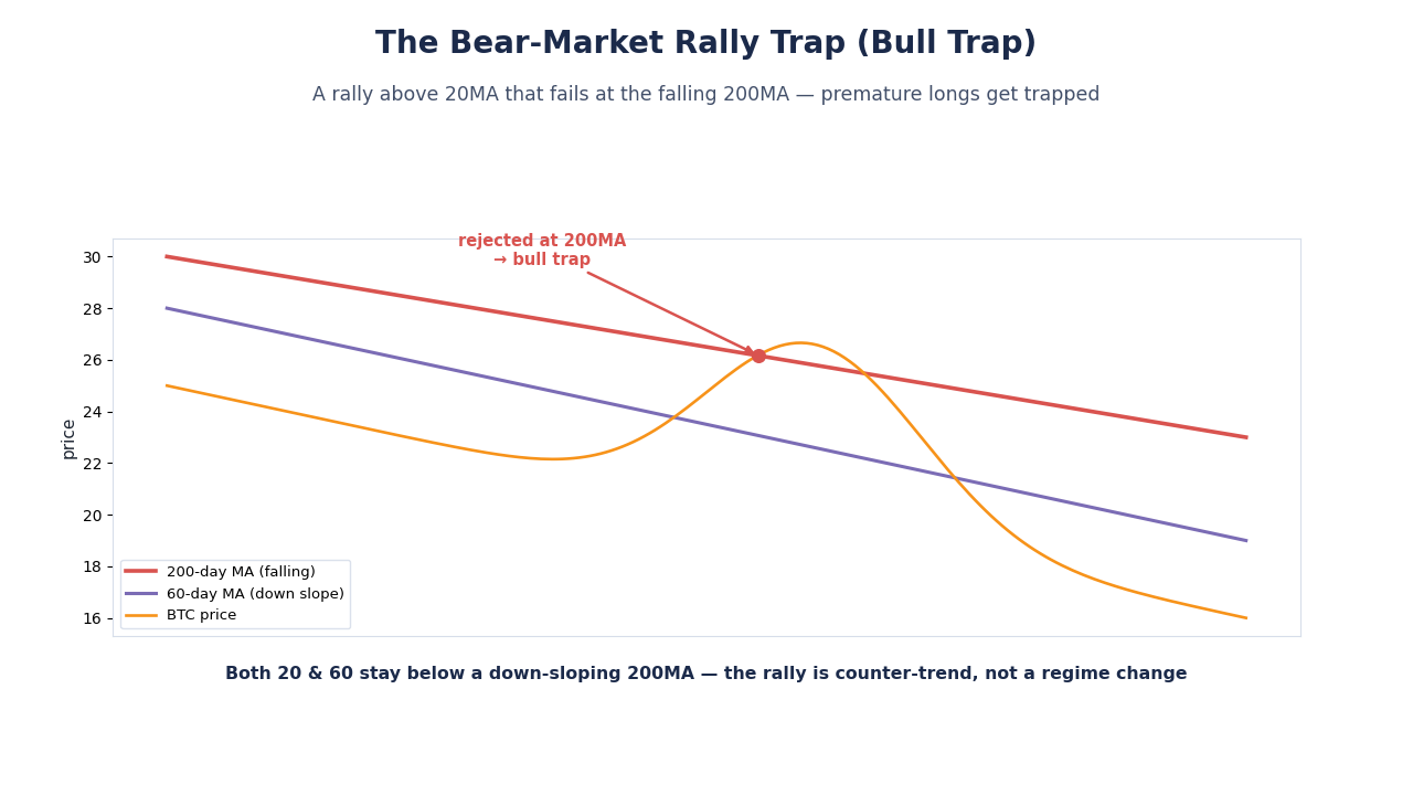SimianX AI Penolakan rally pasar bear di 200 MA SimianX AI Penolakan rally pasar bear di 200 MA
