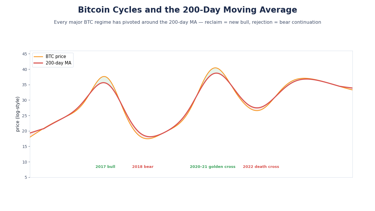 SimianX AI Grafik historis MA 200-hari Bitcoin SimianX AI Grafik historis MA 200-hari Bitcoin