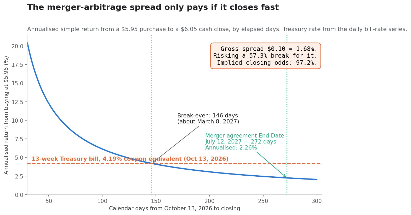 SimianX AI Curve showing the annualized return from buying Bumble at $5.95 against the number of days to closing, crossing the 4.19% Treasury bill rate at 146 days and falling to 2.26% at the July 2027 end date SimianX AI Curve showing the annualized return from buying Bumble at $5.95 against the number of days to closing, crossing the 4.19% Treasury bill rate at 146 days and falling to 2.26% at the July 2027 end date