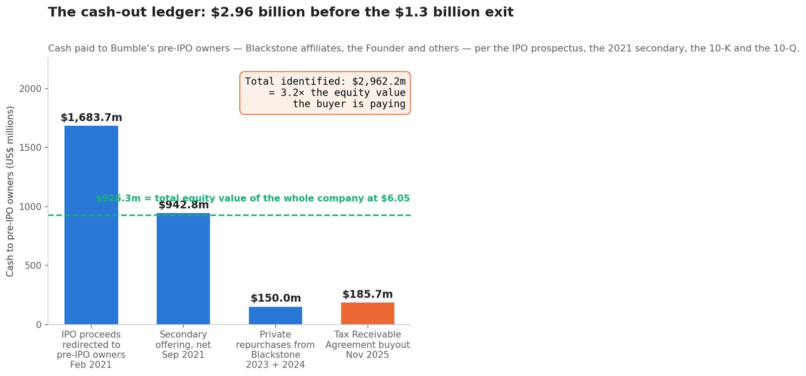SimianX AI Bar chart of cash paid to Bumble's pre-IPO owners: $1,683.7m at the IPO, $942.8m in the 2021 secondary, $150.0m in private repurchases and $185.7m in the tax receivable agreement buyout SimianX AI Bar chart of cash paid to Bumble's pre-IPO owners: $1,683.7m at the IPO, $942.8m in the 2021 secondary, $150.0m in private repurchases and $185.7m in the tax receivable agreement buyout