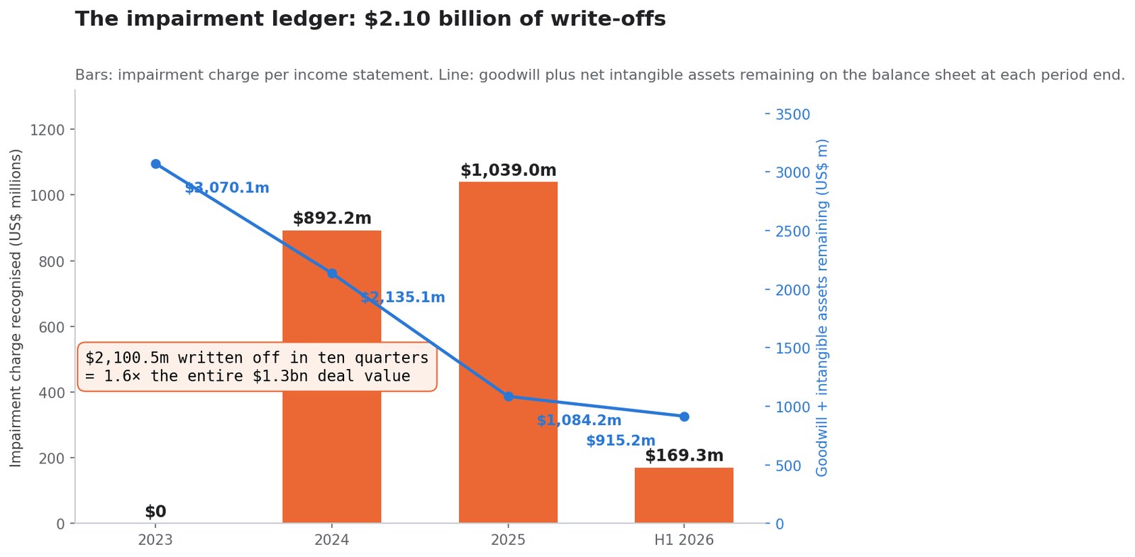 SimianX AI Combined chart showing Bumble's annual impairment charges of $892.2m in 2024, $1,039.0m in 2025 and $169.3m in the first half of 2026, with goodwill plus intangibles falling from $3,070.1m to $915.2m SimianX AI Combined chart showing Bumble's annual impairment charges of $892.2m in 2024, $1,039.0m in 2025 and $169.3m in the first half of 2026, with goodwill plus intangibles falling from $3,070.1m to $915.2m
