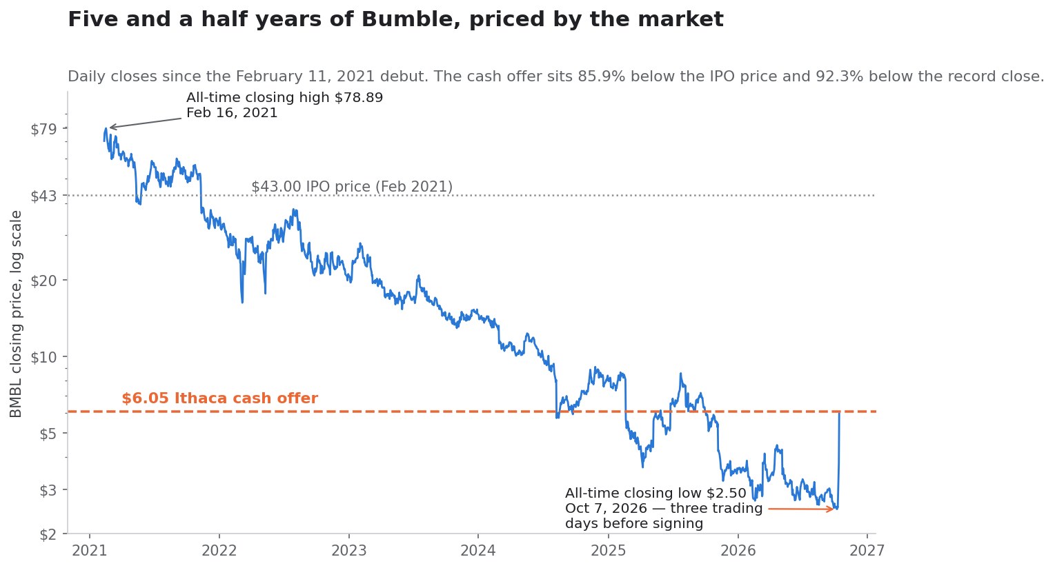 SimianX AI Logarithmic chart of Bumble's closing price from the February 2021 IPO through October 2026, with the $43.00 IPO price, the $78.89 record close and the $6.05 cash offer marked SimianX AI Logarithmic chart of Bumble's closing price from the February 2021 IPO through October 2026, with the $43.00 IPO price, the $78.89 record close and the $6.05 cash offer marked