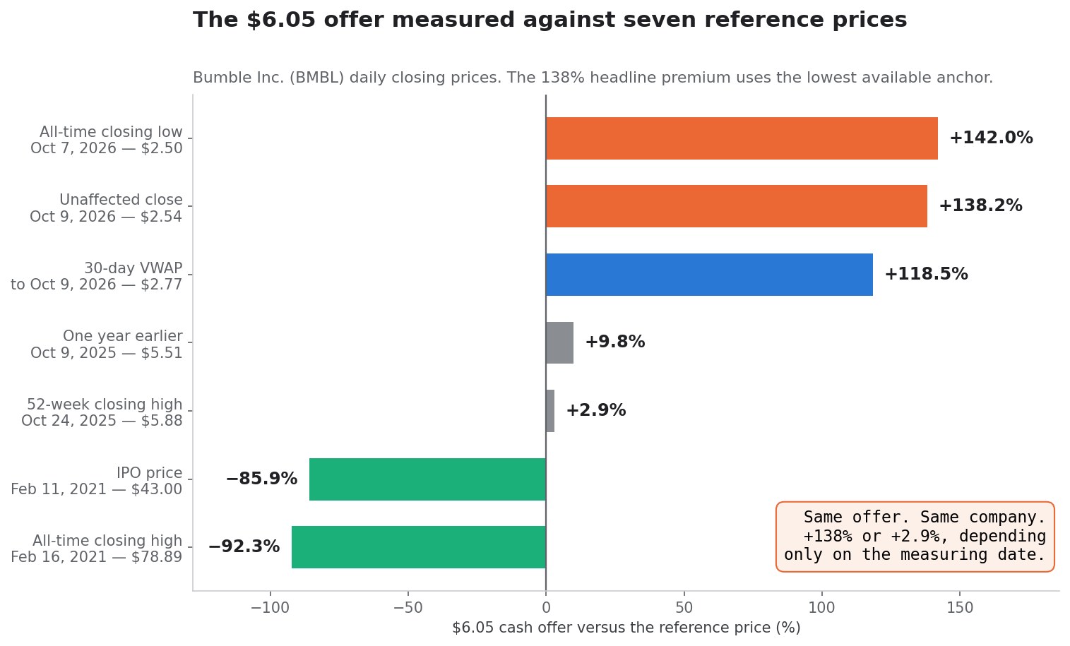 SimianX AI Bar chart comparing Bumble's $6.05 cash offer against seven reference prices, from a 142% premium to the all-time low to a 92.3% discount to the record close SimianX AI Bar chart comparing Bumble's $6.05 cash offer against seven reference prices, from a 142% premium to the all-time low to a 92.3% discount to the record close
