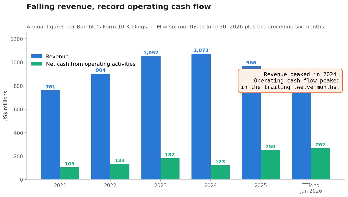 SimianX AI Grouped bar chart of Bumble's annual revenue and net cash from operating activities from 2021 through the twelve months to June 2026, showing revenue peaking in 2024 and operating cash flow peaking in the trailing period SimianX AI Grouped bar chart of Bumble's annual revenue and net cash from operating activities from 2021 through the twelve months to June 2026, showing revenue peaking in 2024 and operating cash flow peaking in the trailing period