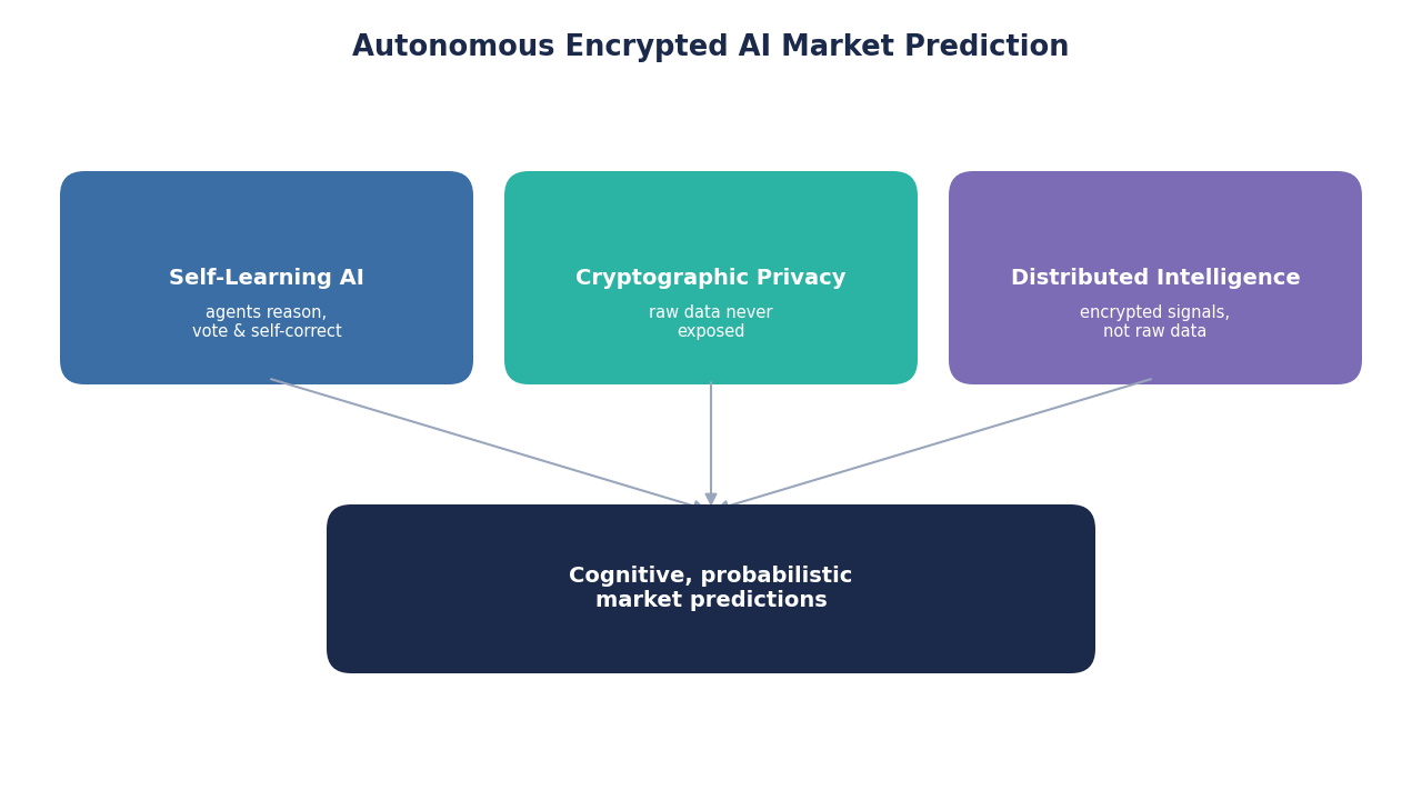 SimianX AI การคาดการณ์ตลาด AI ที่เข้ารหัสอัตโนมัติ SimianX AI การคาดการณ์ตลาด AI ที่เข้ารหัสอัตโนมัติ