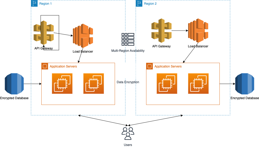 SimianX AI encrypted ai system architecture diagram SimianX AI encrypted ai system architecture diagram