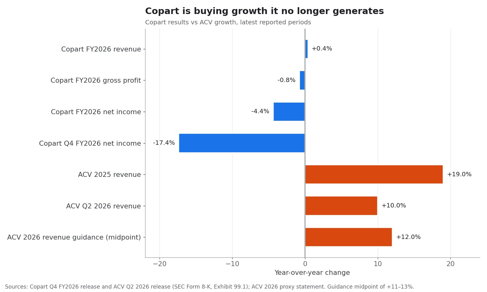 SimianX AI Diagram batang yang membandingkan pertumbuhan tahunan: pendapatan Copart tahun fiskal 2026 +0,4%, laba kotor −0,8%, laba bersih −4,4%, dan laba bersih kuartal IV −17,4%, dibandingkan pendapatan ACV 2025 +19%, pendapatan kuartal II 2026 +10%, dan titik tengah panduan pendapatan 2026 +12% SimianX AI Diagram batang yang membandingkan pertumbuhan tahunan: pendapatan Copart tahun fiskal 2026 +0,4%, laba kotor −0,8%, laba bersih −4,4%, dan laba bersih kuartal IV −17,4%, dibandingkan pendapatan ACV 2025 +19%, pendapatan kuartal II 2026 +10%, dan titik tengah panduan pendapatan 2026 +12%