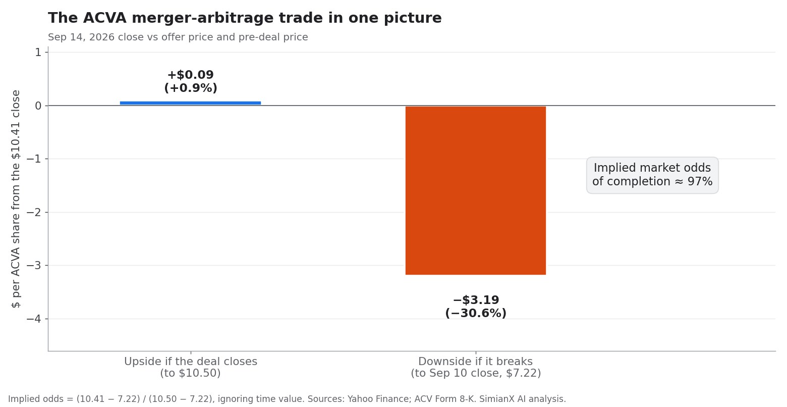 SimianX AI Diagram batang yang membandingkan hasil arbitrase merger ACVA dari penutupan US$10,41: kenaikan 9 sen atau 0,9% jika transaksi selesai di US$10,50, dibandingkan penurunan US$3,19 atau 30,6% jika transaksi gagal dan saham kembali ke harga penutupan sebelum kesepakatan sebesar US$7,22, yang menyiratkan peluang penyelesaian sekitar 97% menurut pasar SimianX AI Diagram batang yang membandingkan hasil arbitrase merger ACVA dari penutupan US$10,41: kenaikan 9 sen atau 0,9% jika transaksi selesai di US$10,50, dibandingkan penurunan US$3,19 atau 30,6% jika transaksi gagal dan saham kembali ke harga penutupan sebelum kesepakatan sebesar US$7,22, yang menyiratkan peluang penyelesaian sekitar 97% menurut pasar