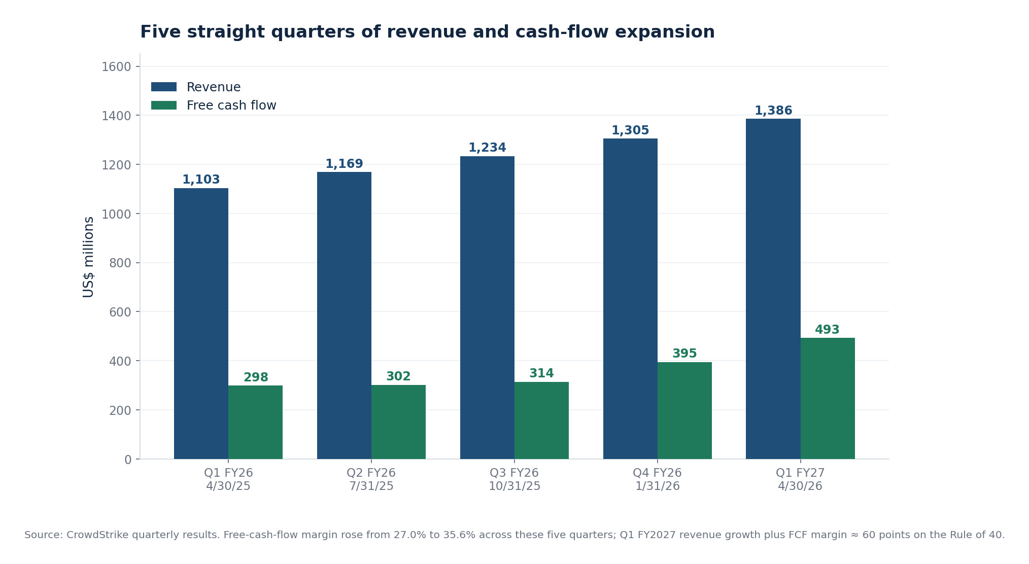 SimianX AI CrowdStrike quarterly revenue and free cash flow across five quarters, revenue rising from $1,103 million to $1,386 million and free cash flow from $298 million to $493 million SimianX AI CrowdStrike quarterly revenue and free cash flow across five quarters, revenue rising from $1,103 million to $1,386 million and free cash flow from $298 million to $493 million