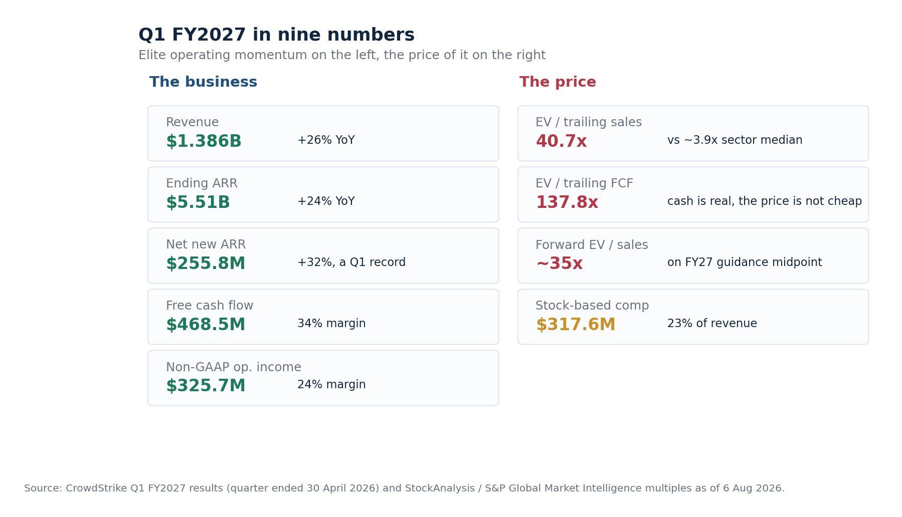 SimianX AI CrowdStrike Q1 FY2027 in nine numbers: revenue $1.386 billion up 26 percent, ending ARR $5.51 billion, net new ARR $255.8 million, free cash flow $468.5 million at a 34 percent margin, set beside 40.7 times trailing sales, 137.8 times trailing free cash flow and roughly 35 times forward sales SimianX AI CrowdStrike Q1 FY2027 in nine numbers: revenue $1.386 billion up 26 percent, ending ARR $5.51 billion, net new ARR $255.8 million, free cash flow $468.5 million at a 34 percent margin, set beside 40.7 times trailing sales, 137.8 times trailing free cash flow and roughly 35 times forward sales
