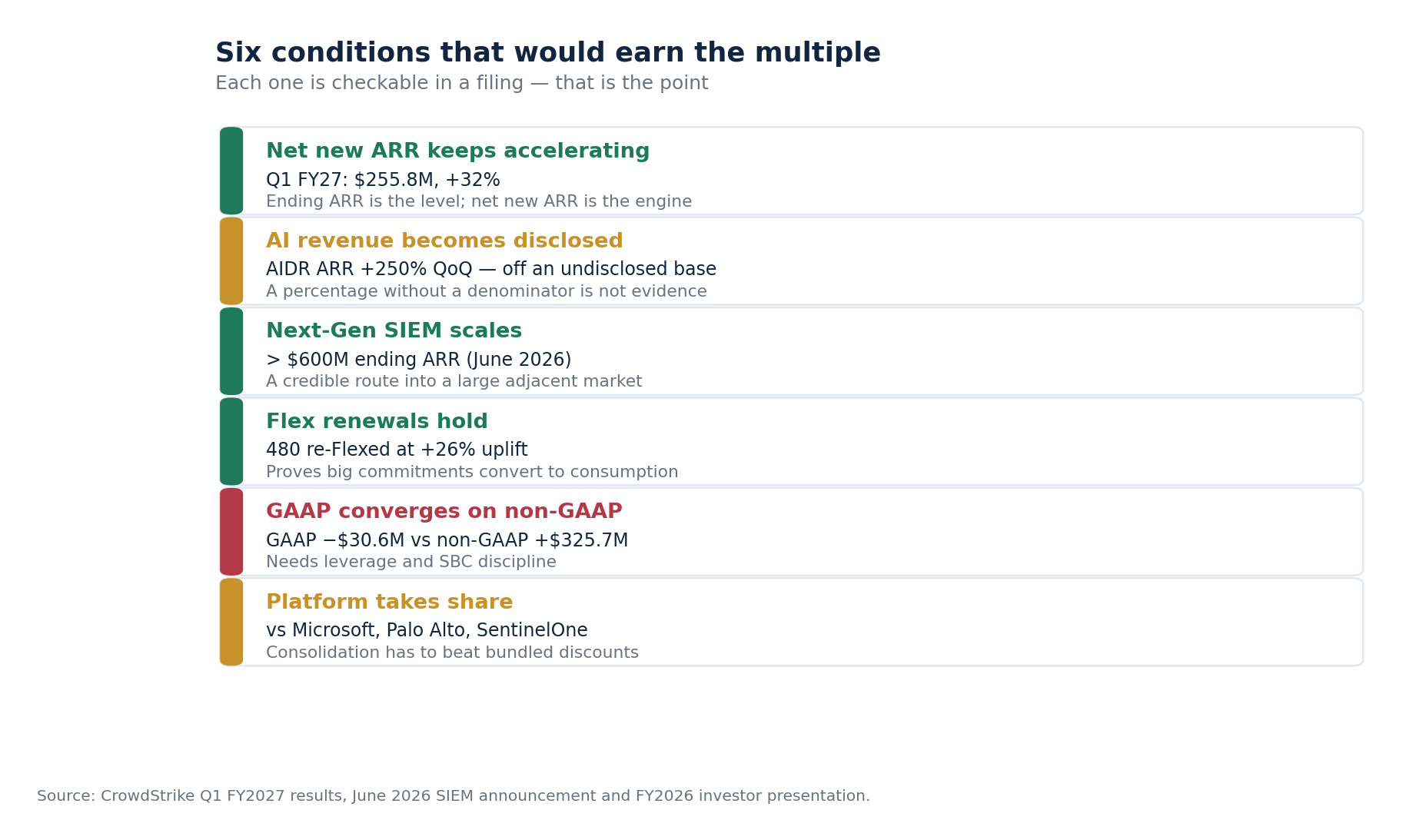 SimianX AI Six conditions that would justify CrowdStrike's premium multiple, each paired with the disclosed figure that tests it, from net new ARR to the gap between GAAP and non-GAAP operating income SimianX AI Six conditions that would justify CrowdStrike's premium multiple, each paired with the disclosed figure that tests it, from net new ARR to the gap between GAAP and non-GAAP operating income