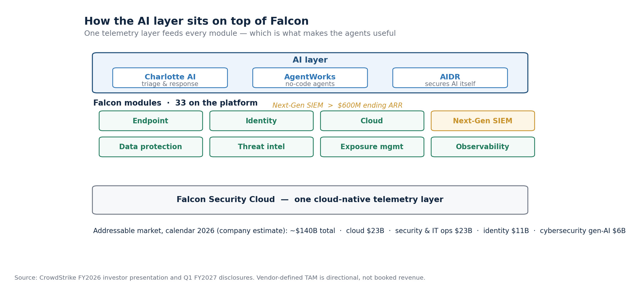 SimianX AI How CrowdStrike's AI layer sits above the Falcon platform: Charlotte AI, AgentWorks and AIDR on top of thirty-three Falcon modules that all share one cloud-native telemetry layer SimianX AI How CrowdStrike's AI layer sits above the Falcon platform: Charlotte AI, AgentWorks and AIDR on top of thirty-three Falcon modules that all share one cloud-native telemetry layer