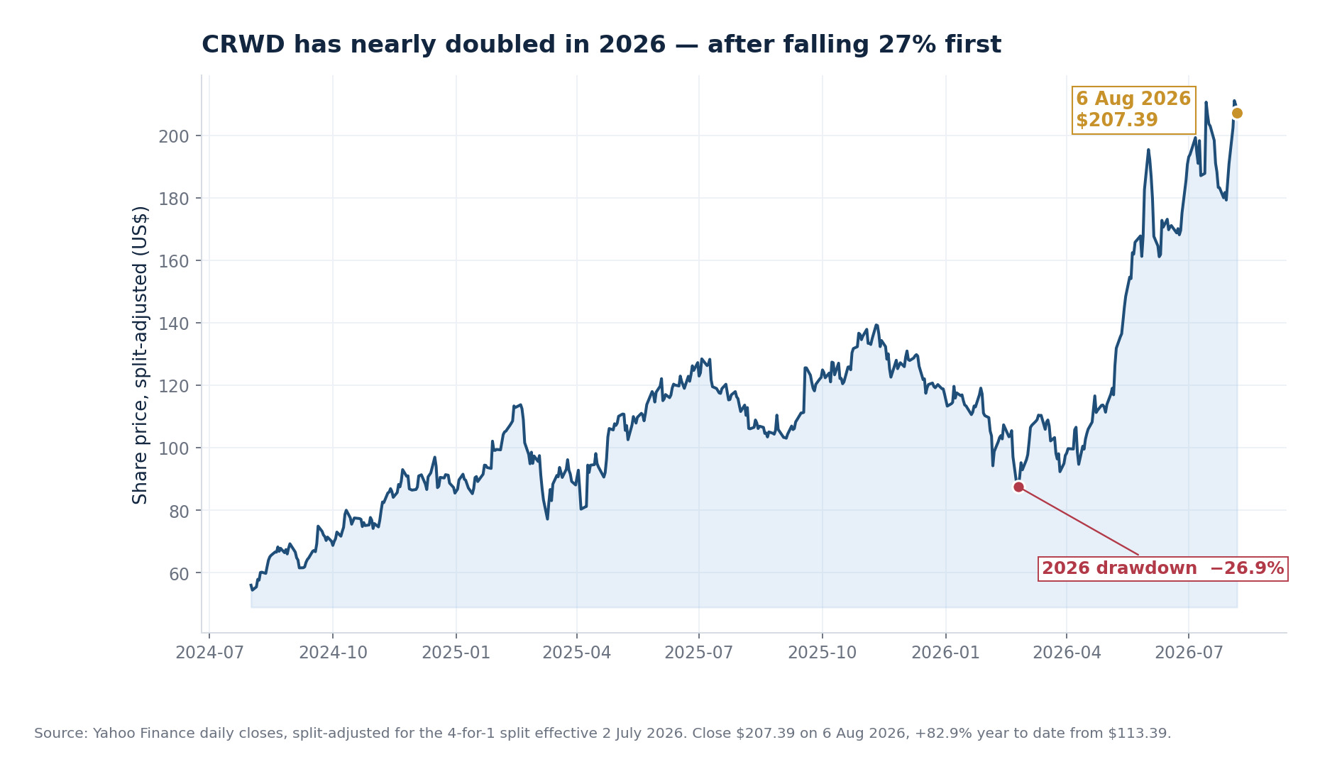 SimianX AI CrowdStrike share price from August 2024 to August 2026, split-adjusted, closing at $207.39 on 6 August 2026 after a 26.9 percent drawdown earlier in the year SimianX AI CrowdStrike share price from August 2024 to August 2026, split-adjusted, closing at $207.39 on 6 August 2026 after a 26.9 percent drawdown earlier in the year