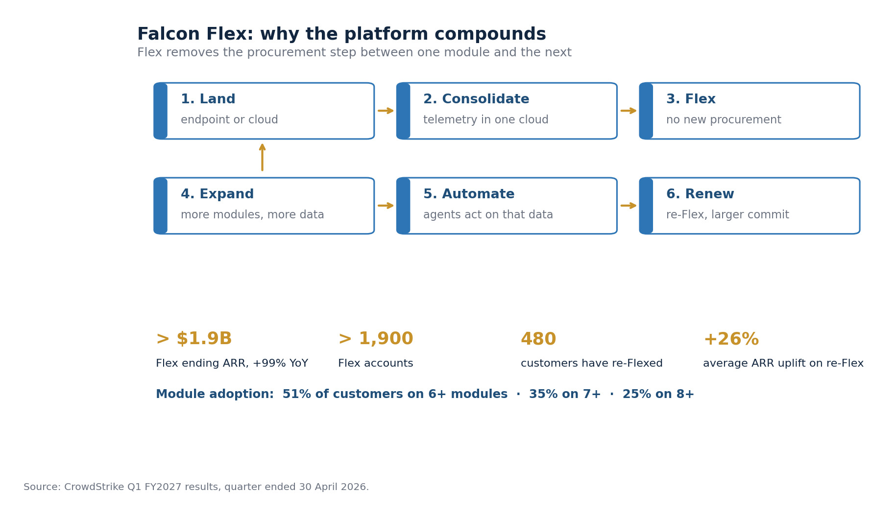 SimianX AI The Falcon Flex flywheel in six steps from landing a customer to re-Flex renewal, with more than $1.9 billion of Flex ending ARR, over 1,900 Flex accounts and 480 customers re-Flexed at a 26 percent average uplift SimianX AI The Falcon Flex flywheel in six steps from landing a customer to re-Flex renewal, with more than $1.9 billion of Flex ending ARR, over 1,900 Flex accounts and 480 customers re-Flexed at a 26 percent average uplift