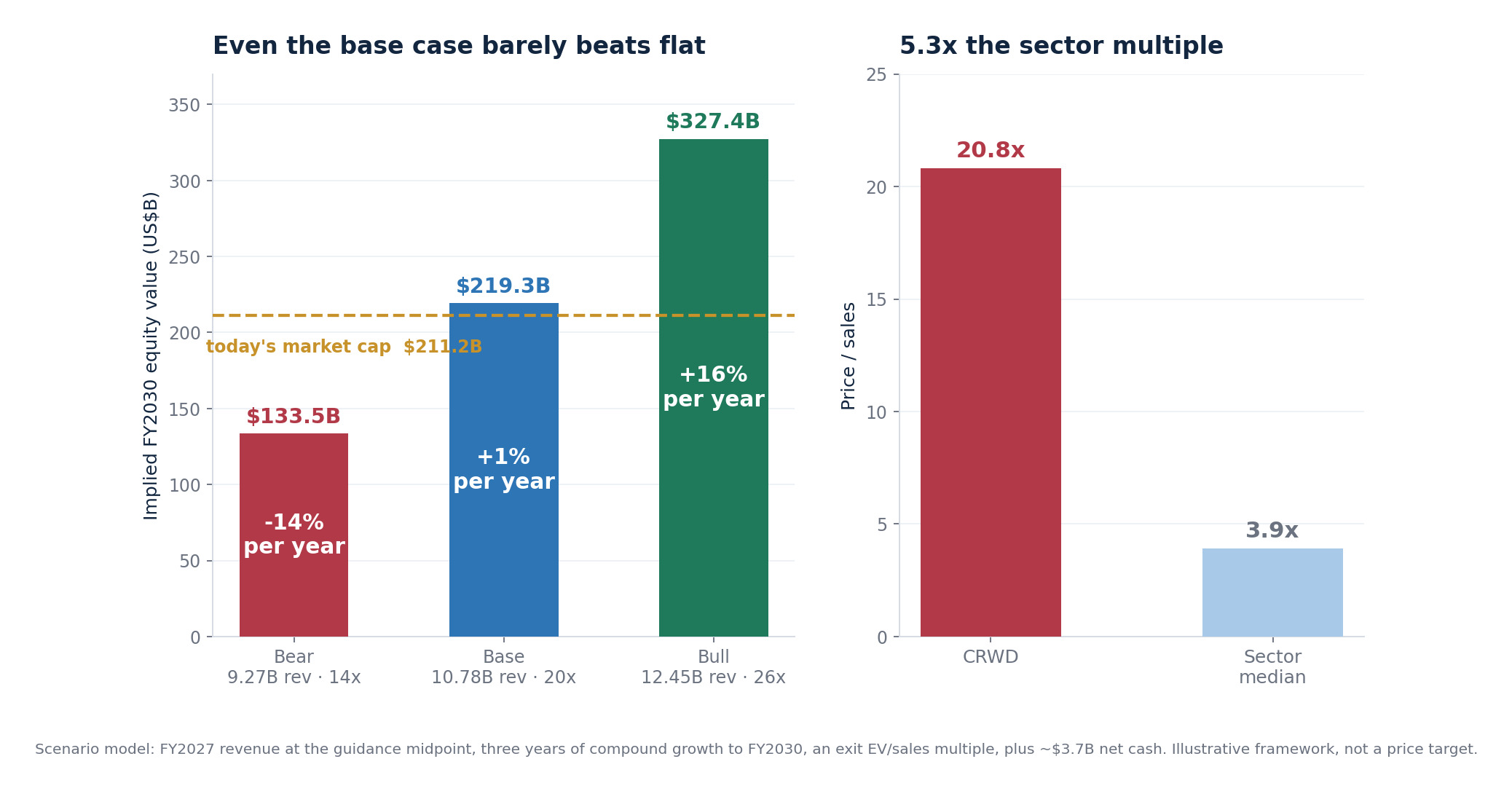 SimianX AI CrowdStrike bear, base and bull scenarios implying FY2030 equity values of $133.5 billion, $219.3 billion and $327.4 billion against today's $211.2 billion market capitalisation, beside CRWD's 20.8 times price-to-sales versus a 3.9 times sector median SimianX AI CrowdStrike bear, base and bull scenarios implying FY2030 equity values of $133.5 billion, $219.3 billion and $327.4 billion against today's $211.2 billion market capitalisation, beside CRWD's 20.8 times price-to-sales versus a 3.9 times sector median