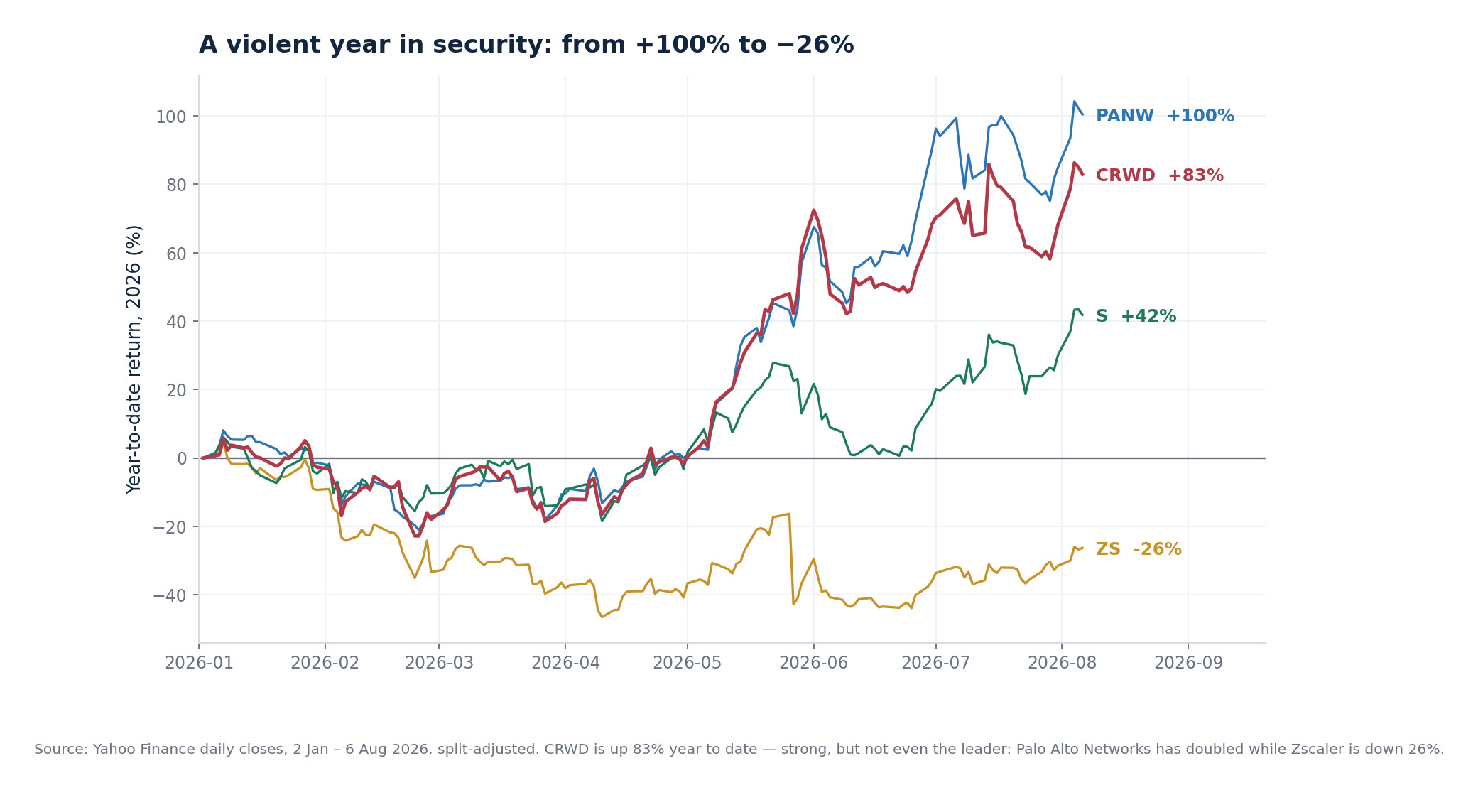 SimianX AI Year-to-date 2026 returns for the security complex: Palo Alto Networks up 100 percent, CrowdStrike up 83 percent, SentinelOne up 42 percent and Zscaler down 26 percent SimianX AI Year-to-date 2026 returns for the security complex: Palo Alto Networks up 100 percent, CrowdStrike up 83 percent, SentinelOne up 42 percent and Zscaler down 26 percent