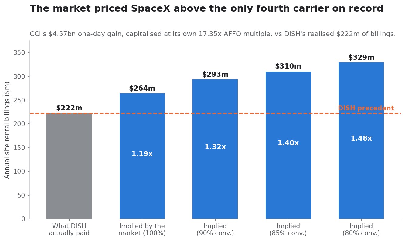 SimianX AI Implied SpaceX billings versus what DISH actually paid Crown Castle SimianX AI Implied SpaceX billings versus what DISH actually paid Crown Castle