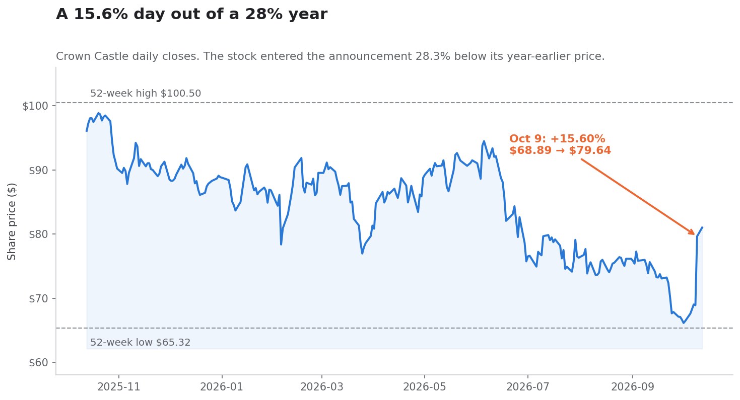 SimianX AI Crown Castle share price over one year with the October 9 gap SimianX AI Crown Castle share price over one year with the October 9 gap