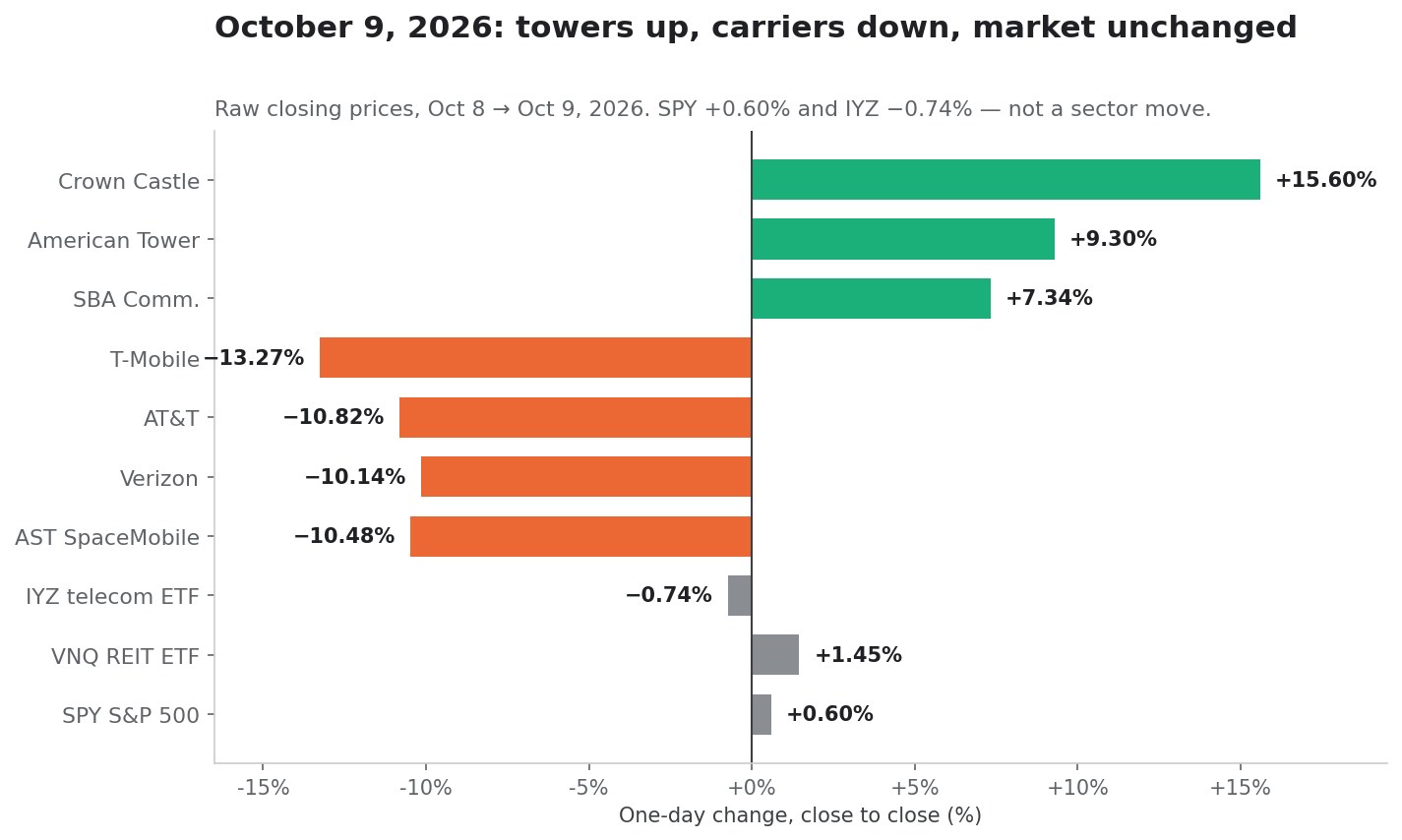 SimianX AI Crown Castle, American Tower and the carriers on October 9, 2026 SimianX AI Crown Castle, American Tower and the carriers on October 9, 2026