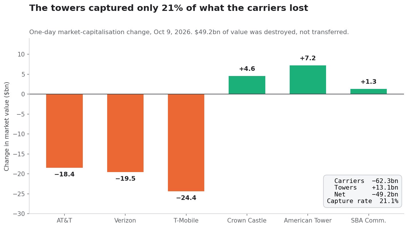 SimianX AI One-day market-capitalisation change: carriers versus tower REITs SimianX AI One-day market-capitalisation change: carriers versus tower REITs