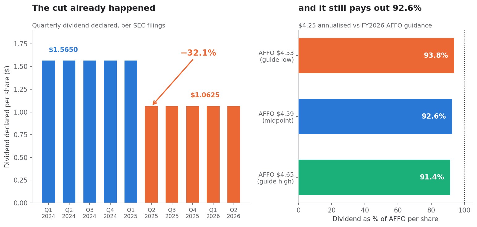 SimianX AI Crown Castle dividend cut and AFFO payout ratio SimianX AI Crown Castle dividend cut and AFFO payout ratio