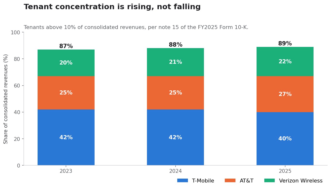SimianX AI Crown Castle tenant concentration from 2023 to 2025 SimianX AI Crown Castle tenant concentration from 2023 to 2025