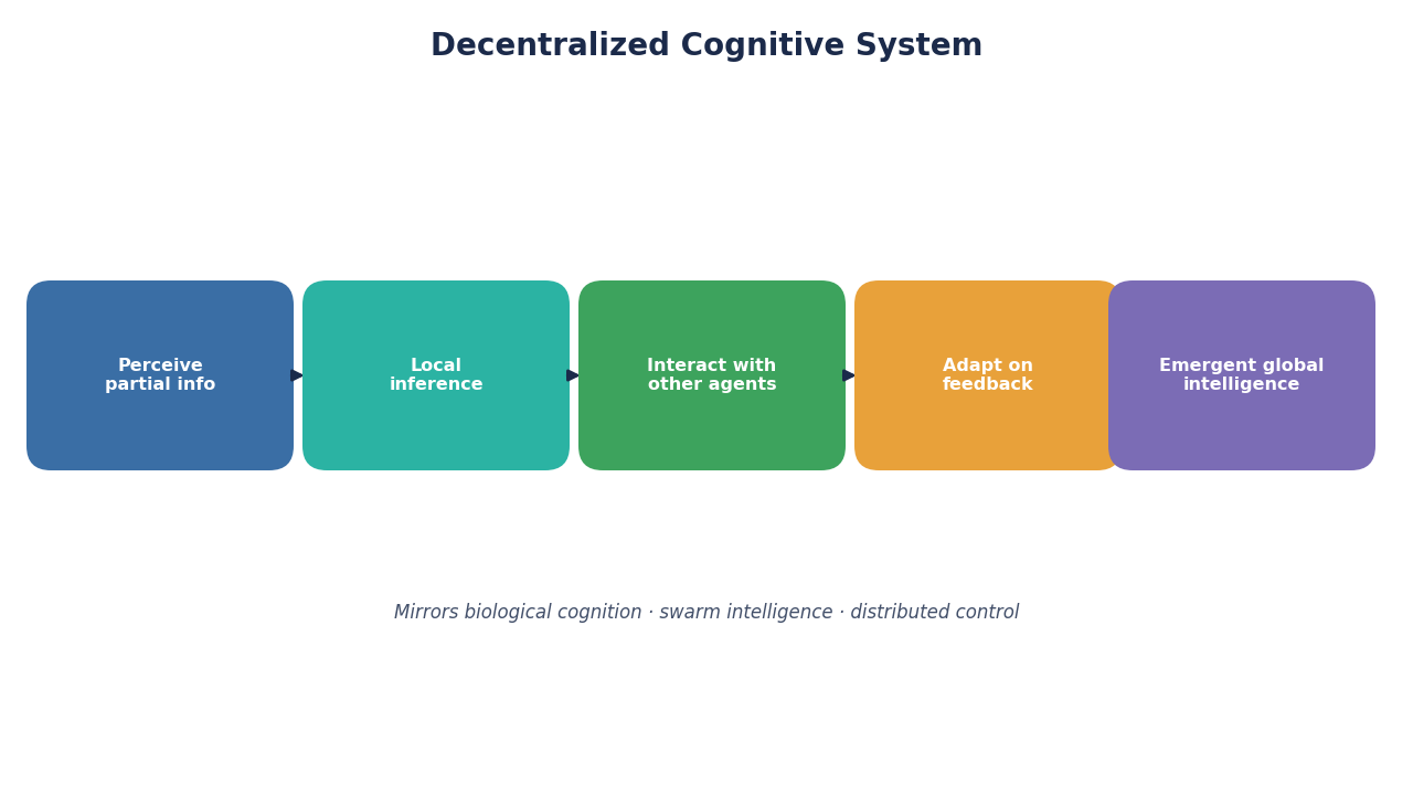 SimianX AI konsep kognisi terdesentralisasi SimianX AI konsep kognisi terdesentralisasi