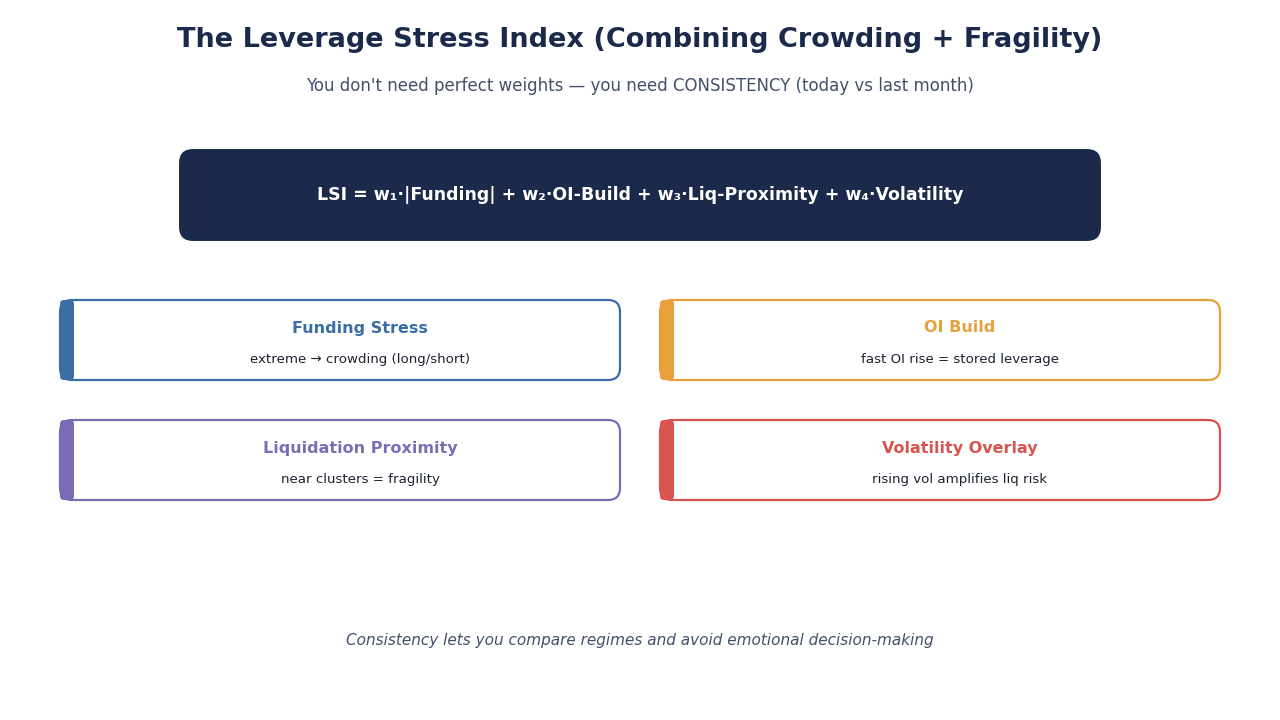 SimianX AI Leverage-Stress-Index: Kombination von Überfüllung + Fragilität SimianX AI Leverage-Stress-Index: Kombination von Überfüllung + Fragilität