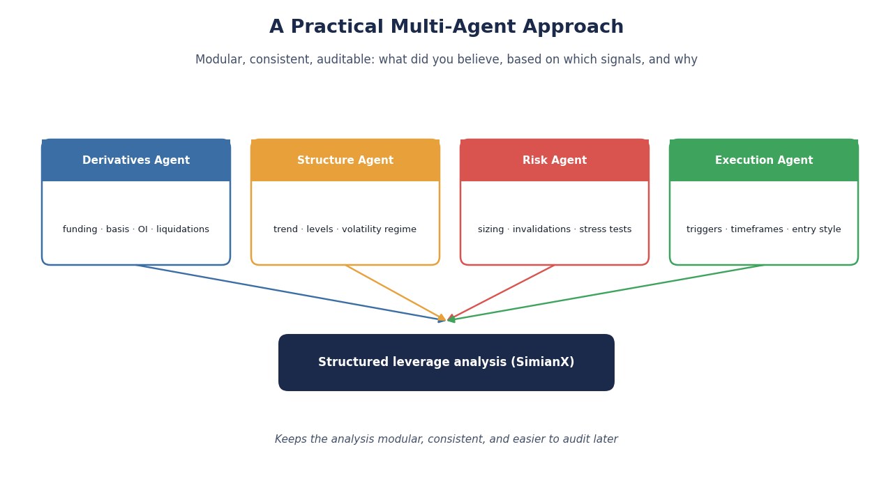 SimianX AI Multi-Agenten-Hebelanalyse: Derivate + Struktur + Risiko + Ausführung SimianX AI Multi-Agenten-Hebelanalyse: Derivate + Struktur + Risiko + Ausführung
