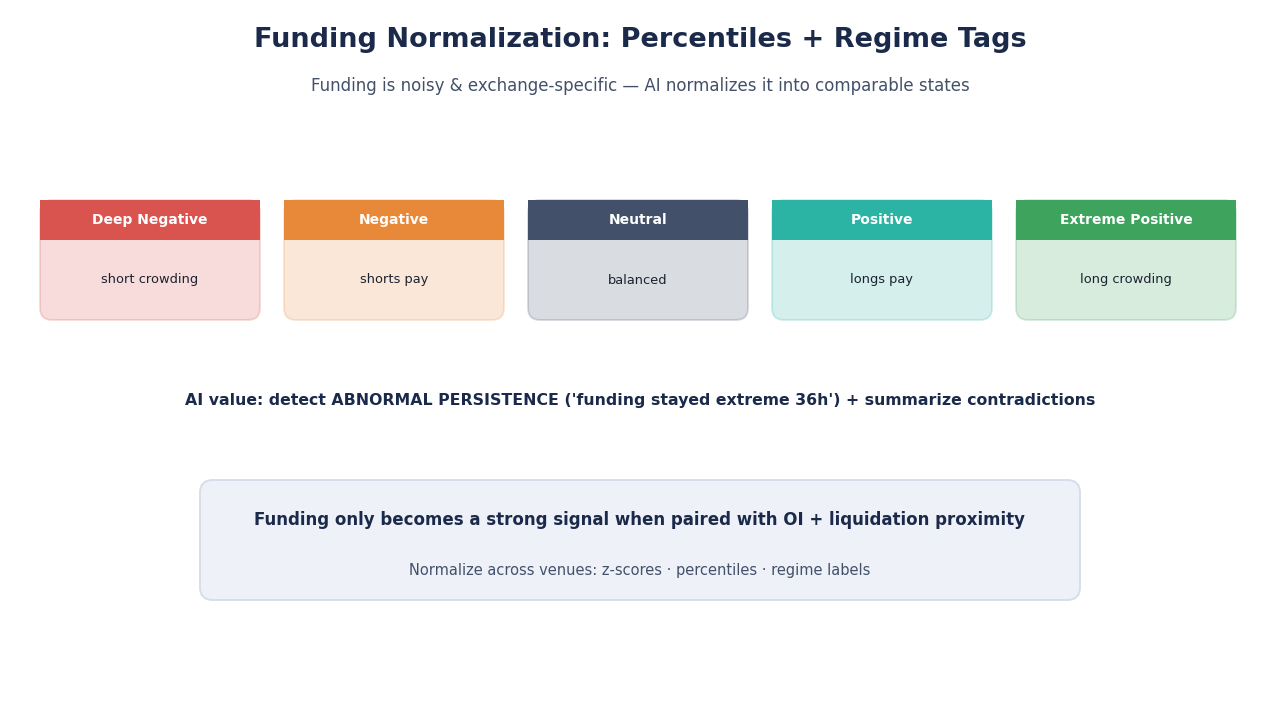 SimianX AI Funding-Normalisierung: Perzentile und Regime-Tags SimianX AI Funding-Normalisierung: Perzentile und Regime-Tags