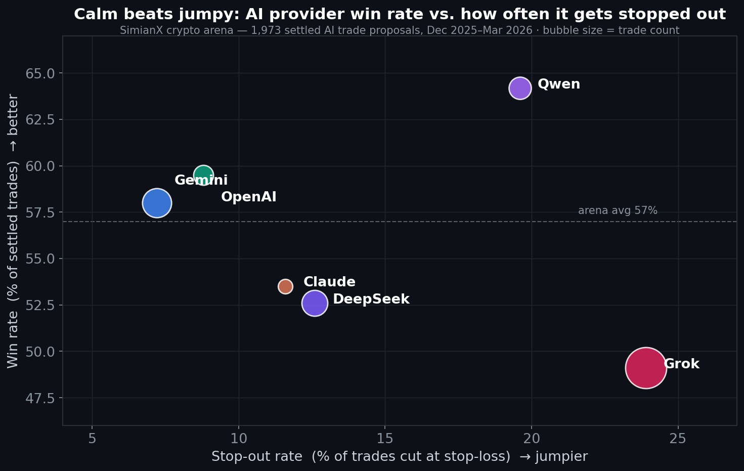 SimianX AI Diagrama de dispersão da taxa de acerto versus taxa de stop por provedor de IA, mostrando Gemini e OpenAI como modelos serenos e de alto acerto, e Grok como o mais nervoso e de menor acerto SimianX AI Diagrama de dispersão da taxa de acerto versus taxa de stop por provedor de IA, mostrando Gemini e OpenAI como modelos serenos e de alto acerto, e Grok como o mais nervoso e de menor acerto