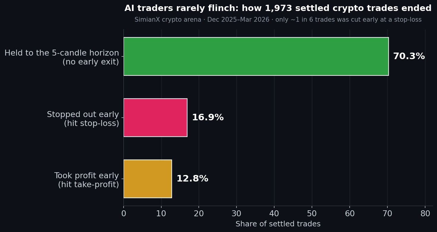 SimianX AI Gráfico de barras mostrando como as operações de IA terminaram: 70,3% mantidas até o horizonte de 5 candles, 16,9% cortadas cedo no stop-loss e 12,8% atingindo cedo o take-profit SimianX AI Gráfico de barras mostrando como as operações de IA terminaram: 70,3% mantidas até o horizonte de 5 candles, 16,9% cortadas cedo no stop-loss e 12,8% atingindo cedo o take-profit