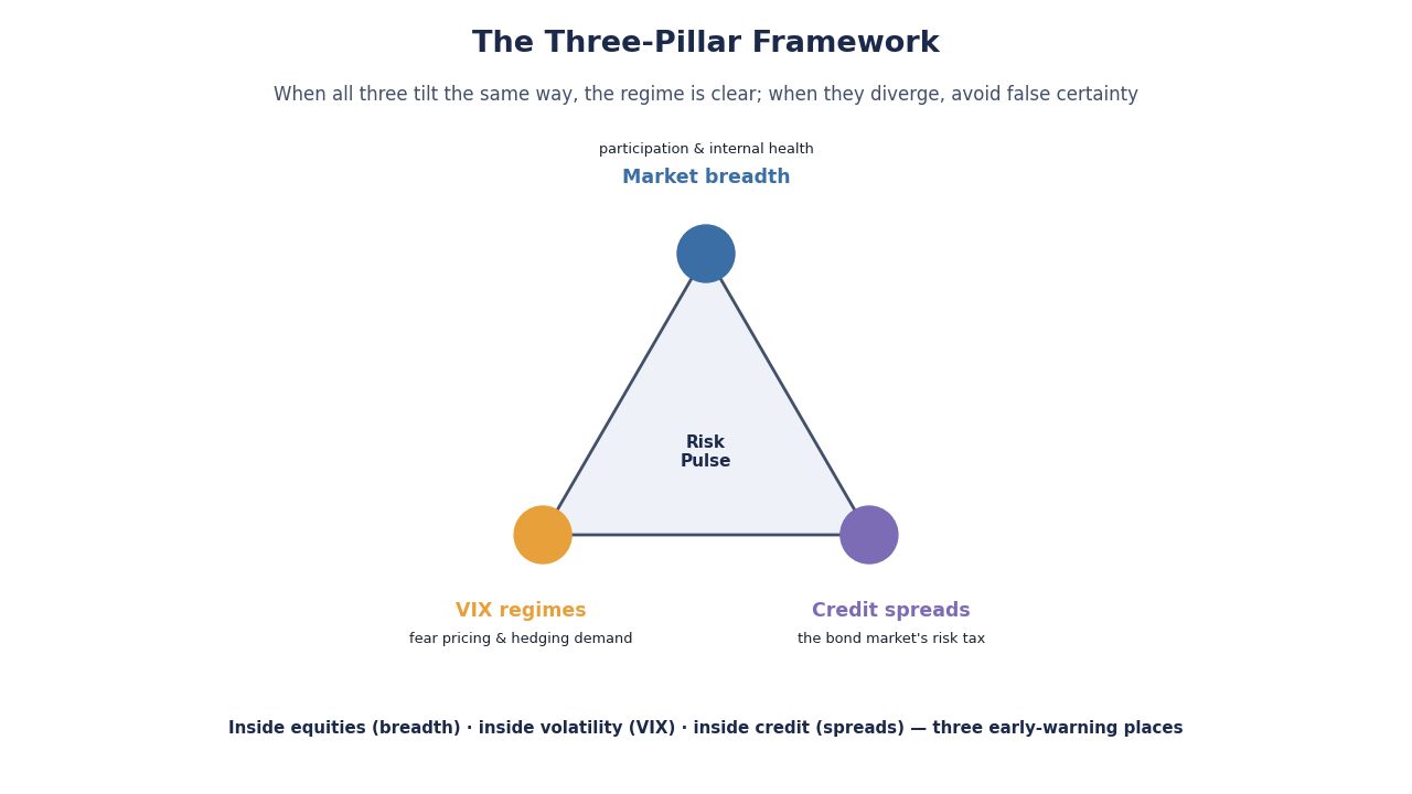 SimianX AI 三大支柱框架:广度 + VIX 状态 + 信用利差 SimianX AI 三大支柱框架:广度 + VIX 状态 + 信用利差