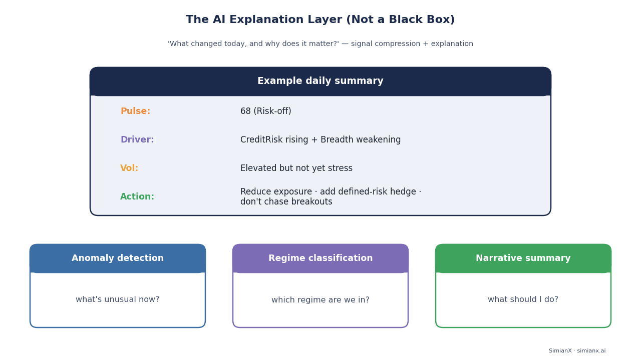 SimianX AI AI 解释面板:驱动因素 + 状态 + 行动 SimianX AI AI 解释面板:驱动因素 + 状态 + 行动