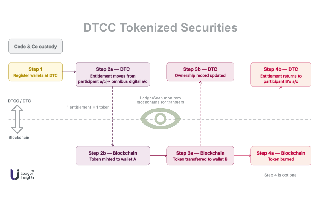 SimianX AI DTCC токенизированные ценные бумаги пилотный рынок инфраструктуры SimianX AI DTCC токенизированные ценные бумаги пилотный рынок инфраструктуры