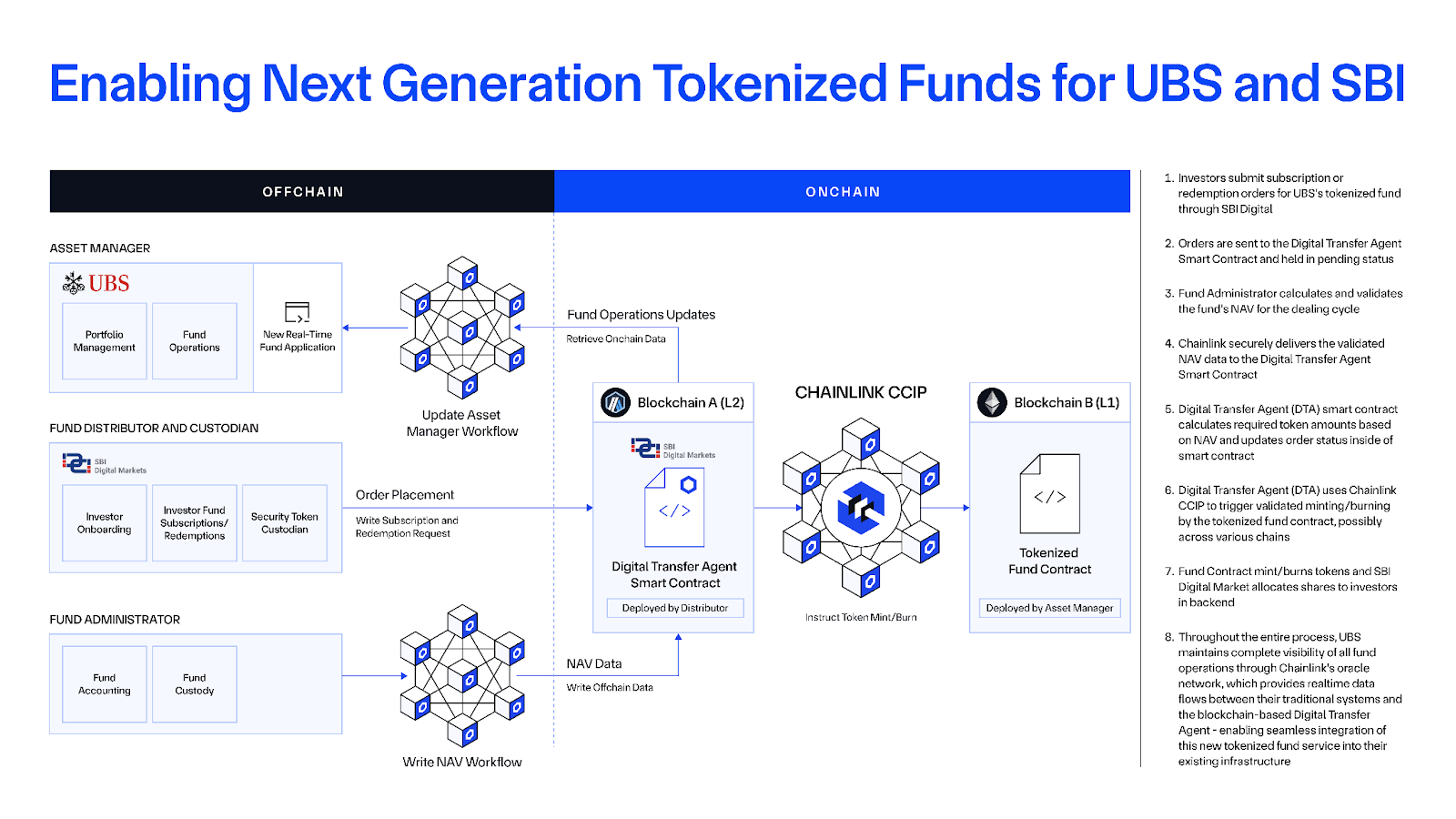 SimianX AI Рабочий процесс токенизированных акций ETF и казначейских облигаций SimianX AI Рабочий процесс токенизированных акций ETF и казначейских облигаций
