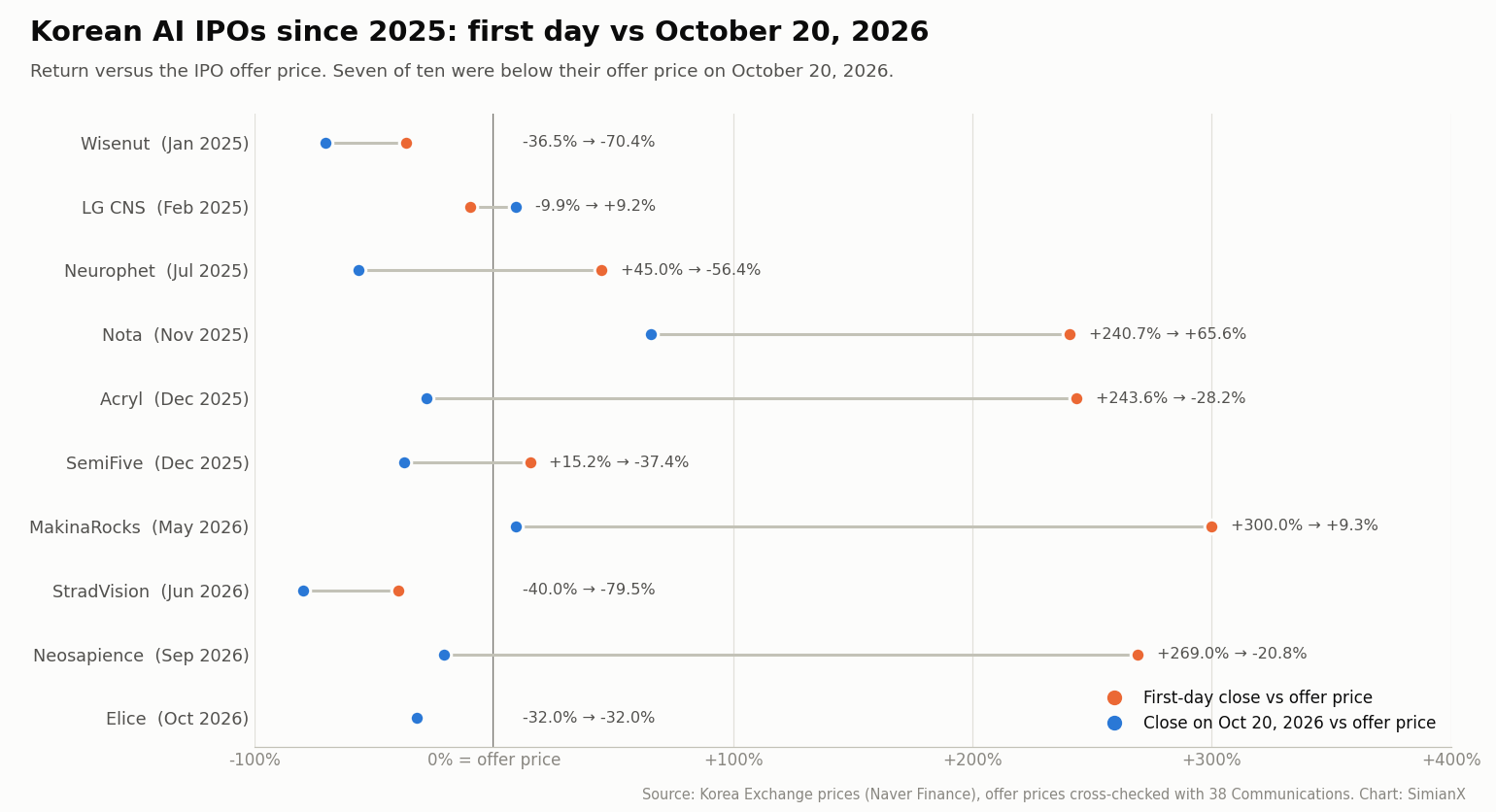 SimianX AI 2025年以降の韓国AI関連IPO:上場初日の終値と2026年10月20日の終値の公募価格比 SimianX AI 2025年以降の韓国AI関連IPO:上場初日の終値と2026年10月20日の終値の公募価格比